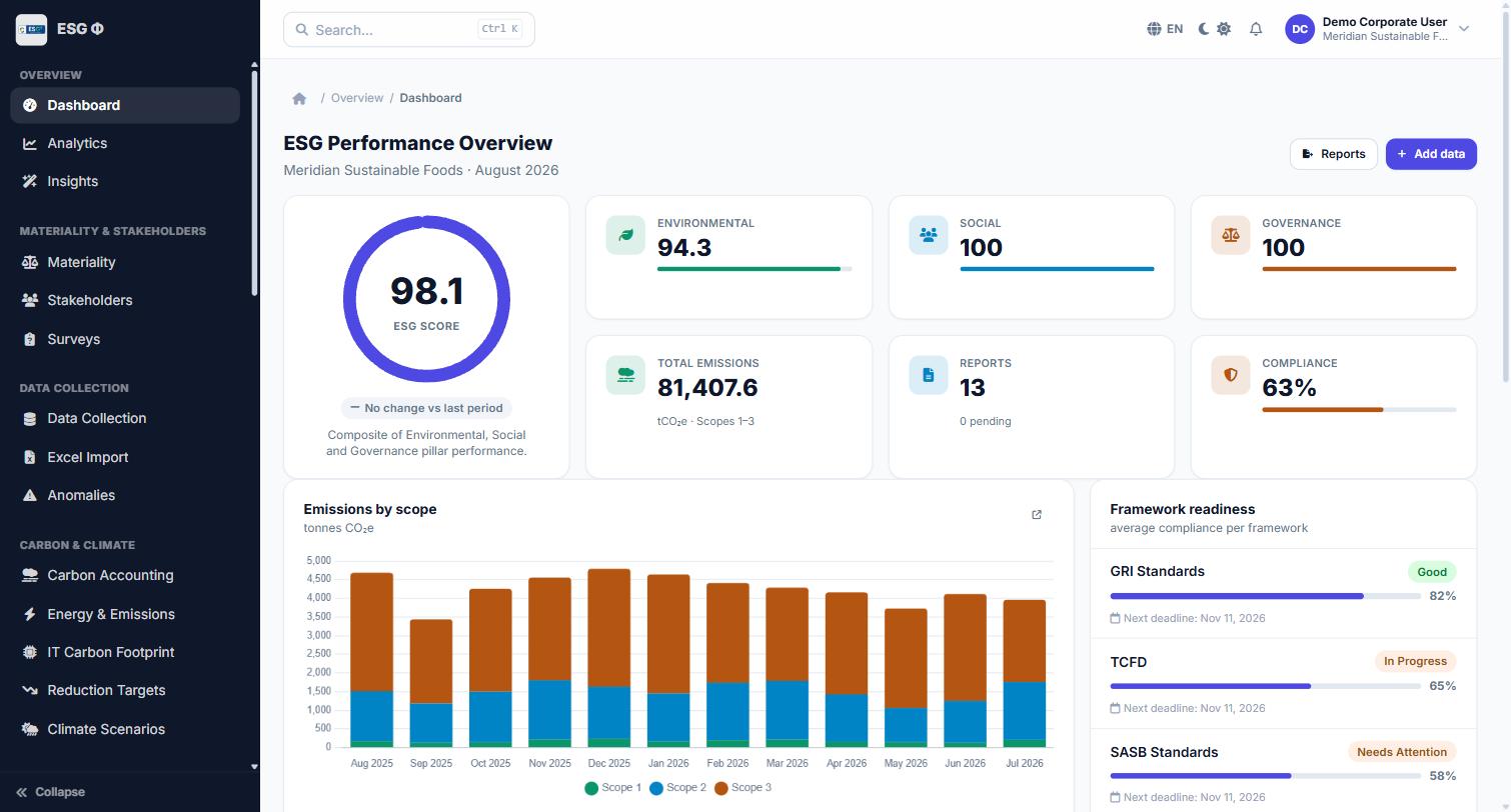 Corporate dashboard showing an ESG score of 98.1, environmental, social and governance pillar scores, total emissions, a twelve-month emissions-by-scope bar chart, and framework readiness for GRI, TCFD and SASB.